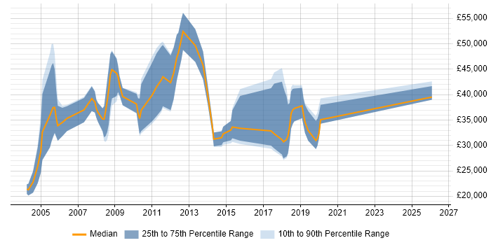 Salary distribution trend for Account Manager job vacancies in Watford