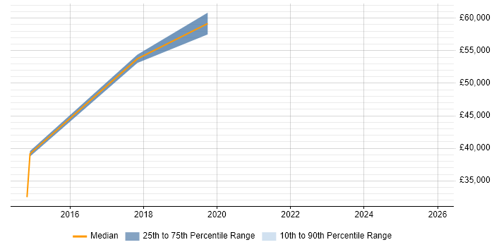 Salary distribution trend for jobs in Watford citing Adobe Analytics