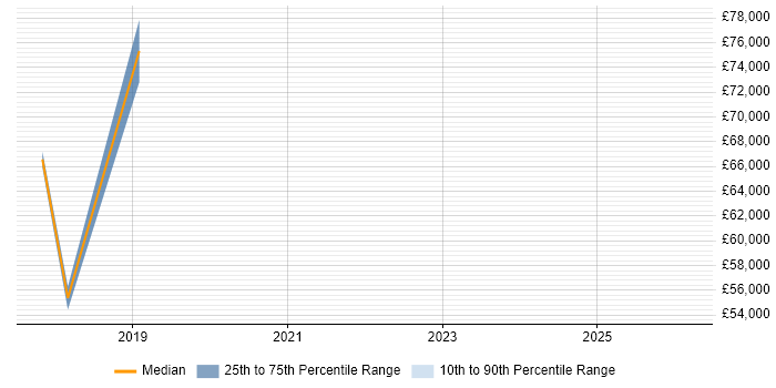 Salary distribution trend for jobs in Watford citing Adobe Campaign