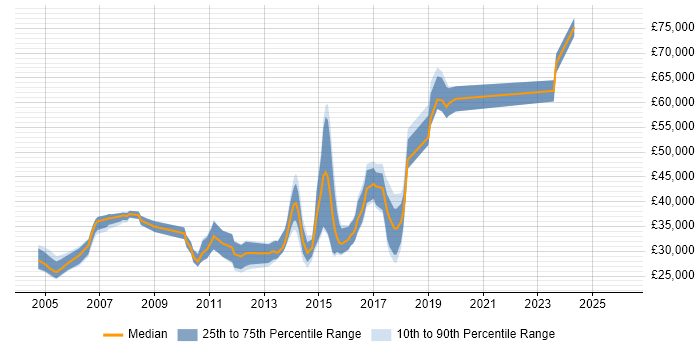 Salary distribution trend for jobs in Watford citing Adobe