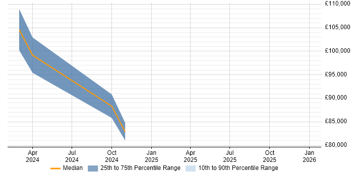Salary distribution trend for jobs in Watford citing Amazon Aurora