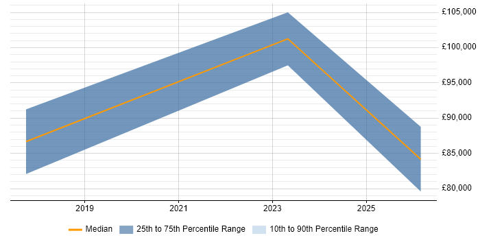 Salary distribution trend for jobs in Watford citing Amazon CloudWatch