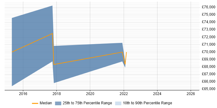 Salary distribution trend for jobs in Watford citing Amazon S3