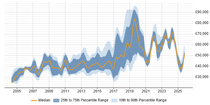 Salary distribution trend for jobs in Watford citing Analytical Skills