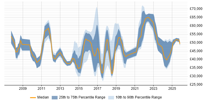 Salary distribution trend for jobs in Watford citing Analytics