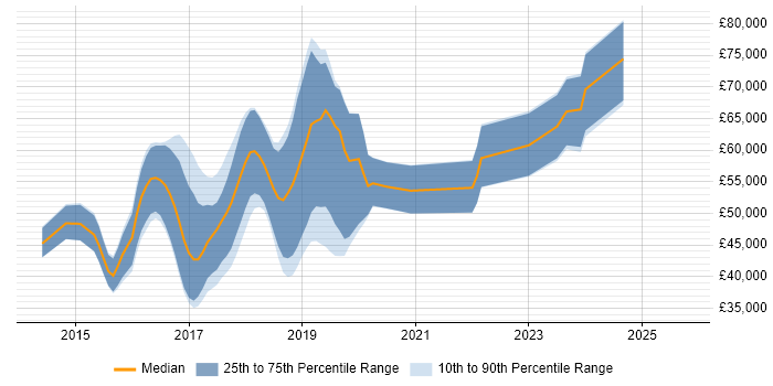 Salary distribution trend for jobs in Watford citing AngularJS Salary distribution trend for jobs in Watford citing AngularJS