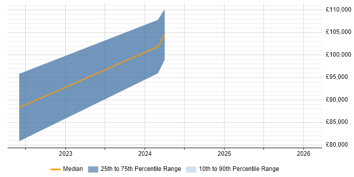 Salary distribution trend for jobs in Watford citing Apache Spark