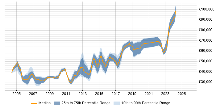 Salary distribution trend for jobs in Watford citing Apache