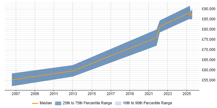 Salary distribution trend for jobs in Watford citing API Development