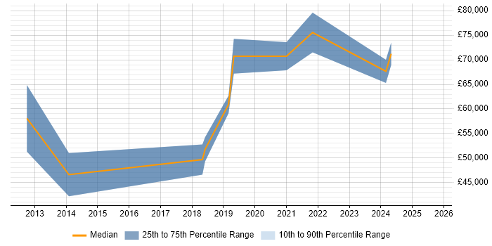 Salary distribution trend for jobs in Watford citing API Integration