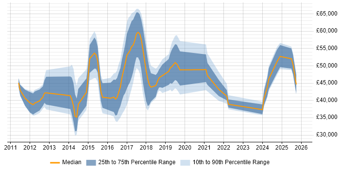 Salary distribution trend for jobs in Watford citing Apple iOS