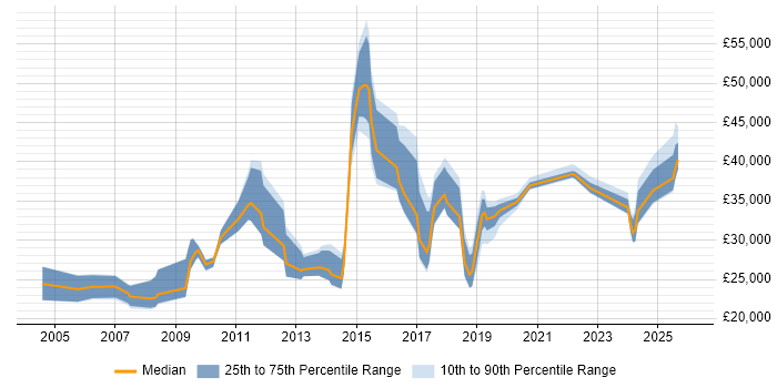 Salary distribution trend for jobs in Watford citing Apple