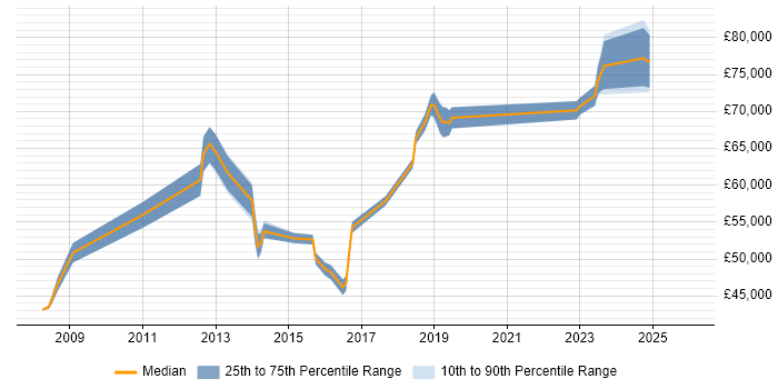 Salary distribution trend for jobs in Watford citing Application Security