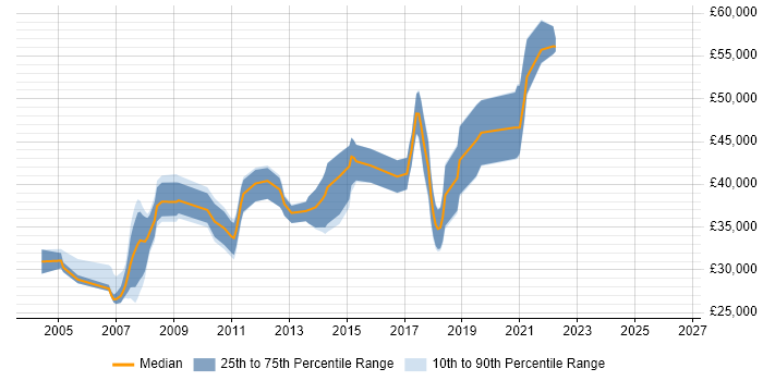 Salary distribution trend for Applications Developer job vacancies in Watford