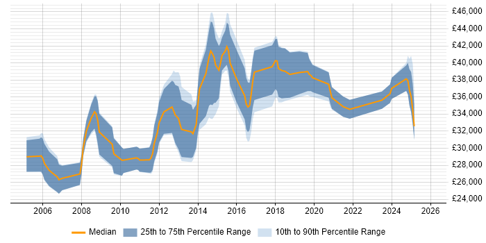 Salary distribution trend for Applications Support Analyst job vacancies in Watford