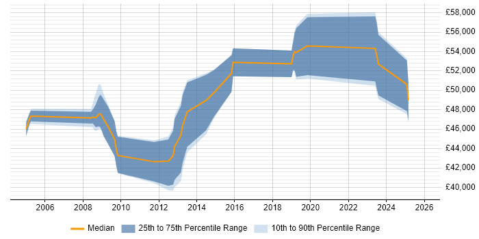 Salary distribution trend for Applications Support Specialist job vacancies in Watford