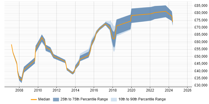Salary distribution trend for jobs in Watford citing Architectural Design Salary distribution trend for jobs in Watford citing Architectural Design
