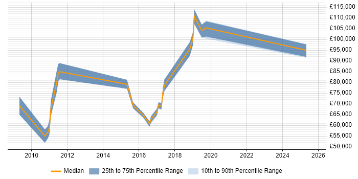 Salary distribution trend for jobs in Watford citing Architecture Governance
