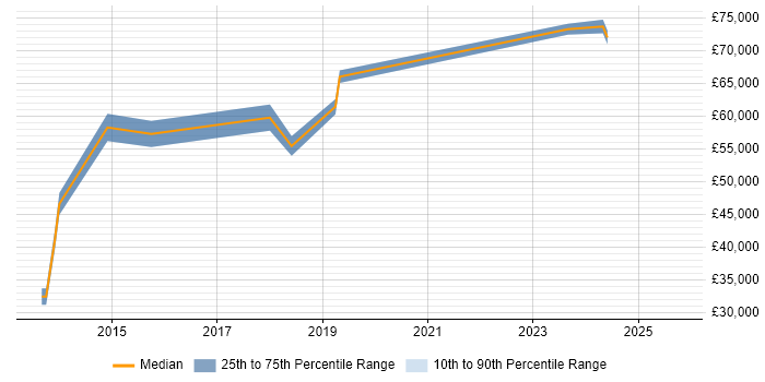 Salary distribution trend for jobs in Watford citing Architectural Patterns