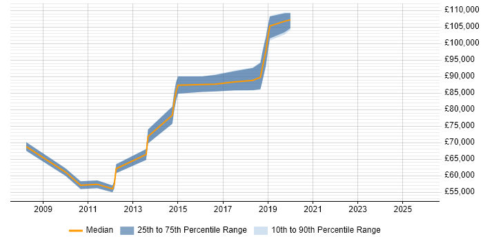 Salary distribution trend for jobs in Watford citing Architecture Roadmap