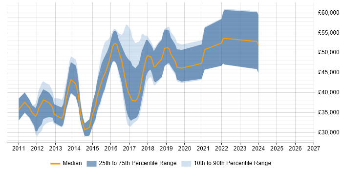 Salary distribution trend for jobs in Watford citing ASP.NET MVC