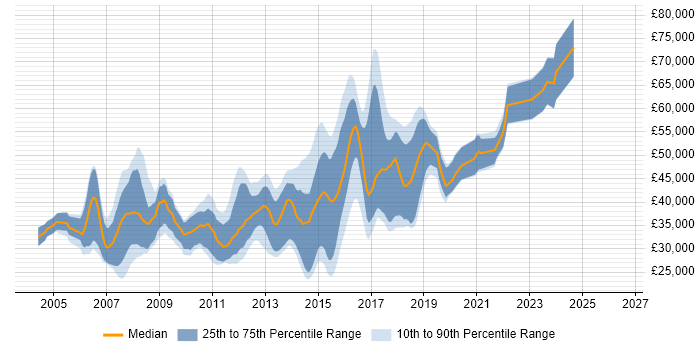 Salary distribution trend for jobs in Watford citing ASP.NET