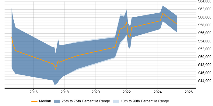 Salary distribution trend for Automation Engineer job vacancies in Watford