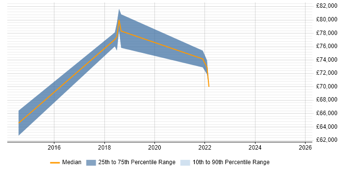 Salary distribution trend for jobs in Watford citing AWS Certification