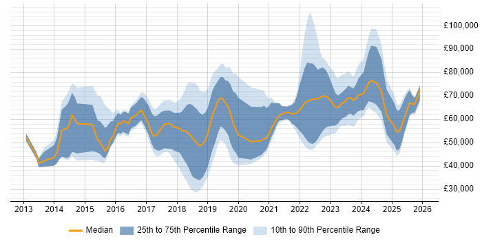 Salary distribution trend for jobs in Watford citing AWS