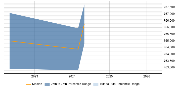 Salary distribution trend for Azure DevOps Engineer job vacancies in Watford