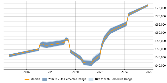Salary distribution trend for Azure Engineer job vacancies in Watford