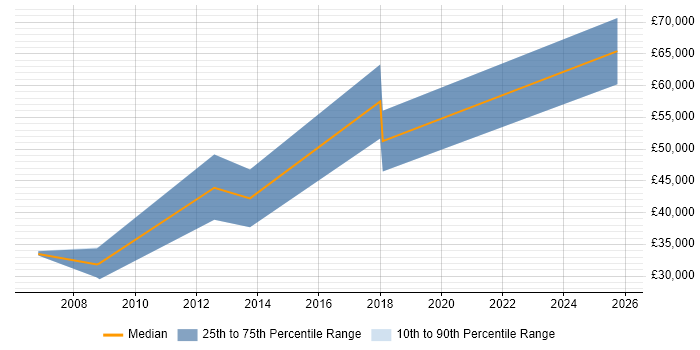 Salary distribution trend for jobs in Watford citing B2B Sales