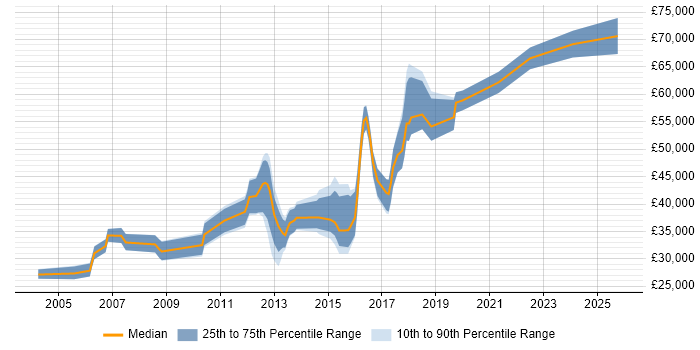Salary distribution trend for jobs in Watford citing B2B