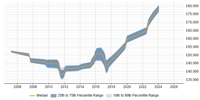 Salary distribution trend for jobs in Watford citing B2C