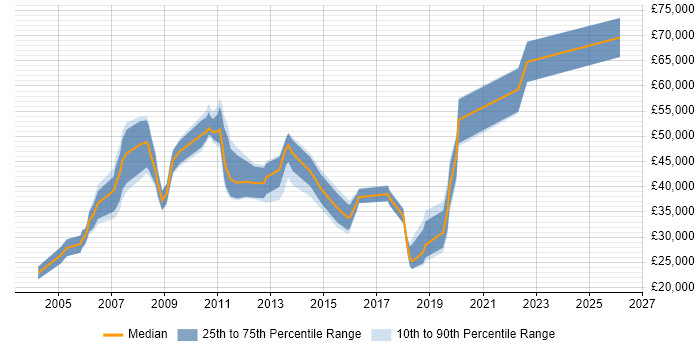 Salary distribution trend for jobs in Watford citing Back Office