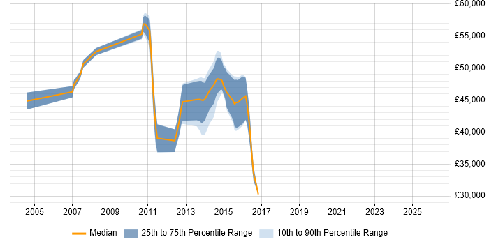 Salary distribution trend for Banking Analyst job vacancies in Watford