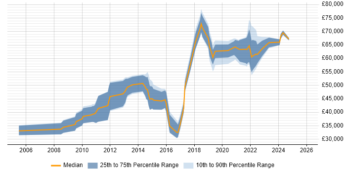 Salary distribution trend for jobs in Watford citing Bash