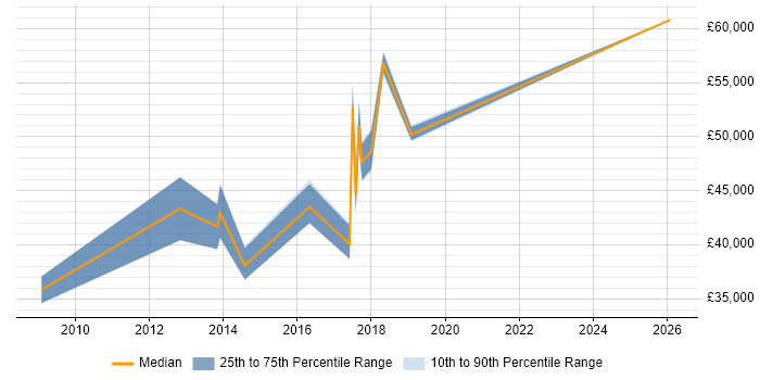 Salary distribution trend for jobs in Watford citing Benchmarking