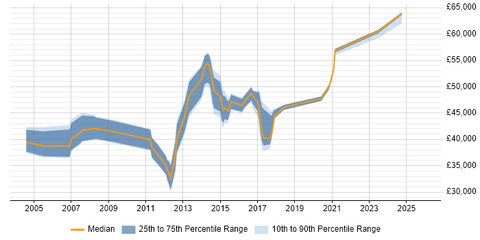 Salary distribution trend for jobs in Watford citing BGP