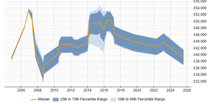 Salary distribution trend for jobs in Watford citing Billing