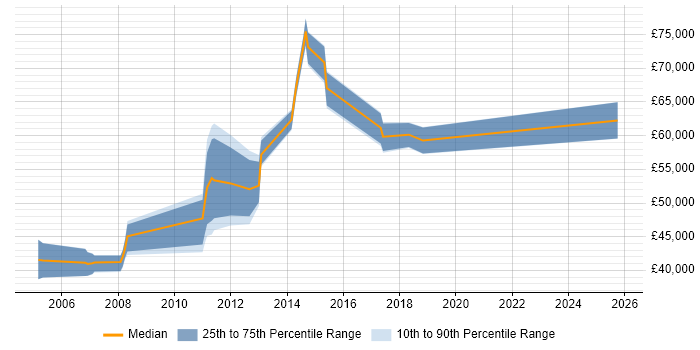 Salary distribution trend for jobs in Watford citing BMC