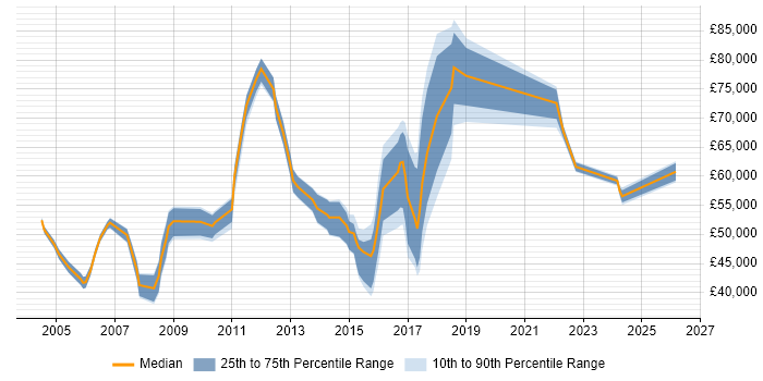 Salary distribution trend for jobs in Watford citing Budget Management