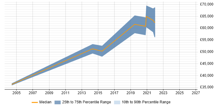Salary distribution trend for jobs in Watford citing Build Automation