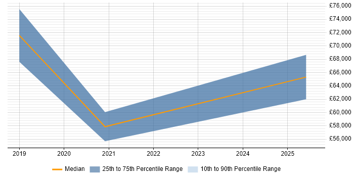 Salary distribution trend for jobs in Watford citing Building Information Modelling
