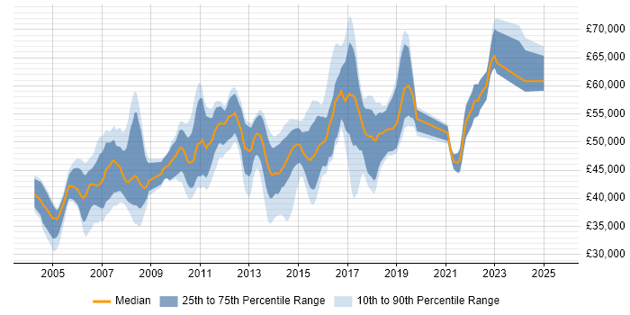 Salary distribution trend for Business Analyst job vacancies in Watford Salary distribution trend for Business Analyst job vacancies in Watford