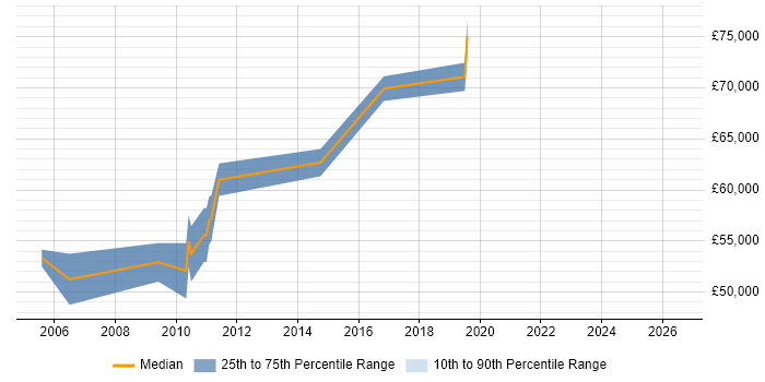 Salary distribution trend for Business Architect job vacancies in Watford