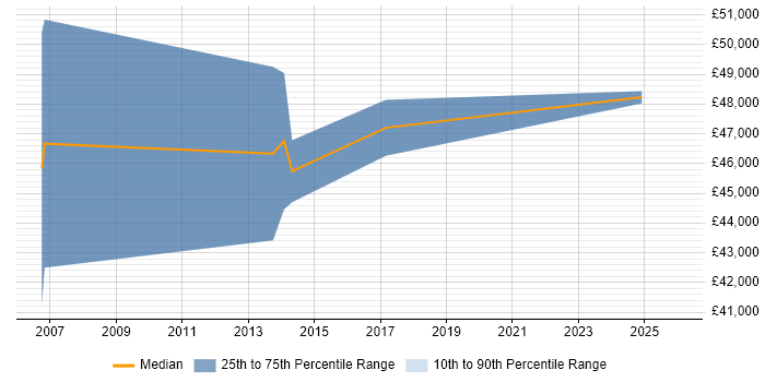 Salary distribution trend for Business Change Analyst job vacancies in Watford