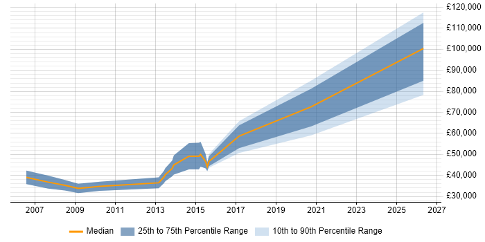 Salary distribution trend for Business Consultant job vacancies in Watford