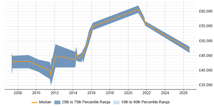 Salary distribution trend for jobs in Watford citing Business Continuity Planning