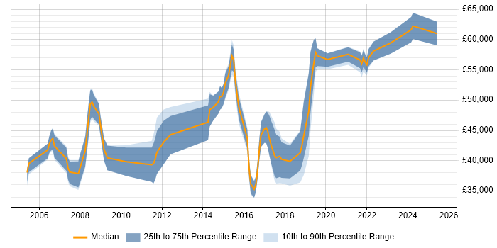 Salary distribution trend for jobs in Watford citing Business Continuity Salary distribution trend for jobs in Watford citing Business Continuity